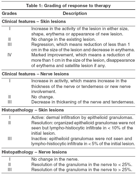 Mdt Mb Therapy In Paucibacillary Leprosy A Clinicopathological 5317