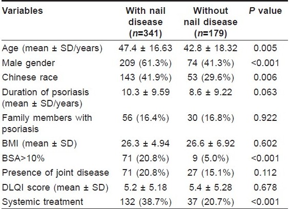 Pattern and clinical characteristics of patients with nail 