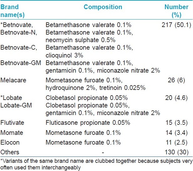 Topical Corticosteroid Abuse On The Face A Prospective Multicenter Study Of Dermatology Outpatients Indian Journal Of Dermatology Venereology And Leprology