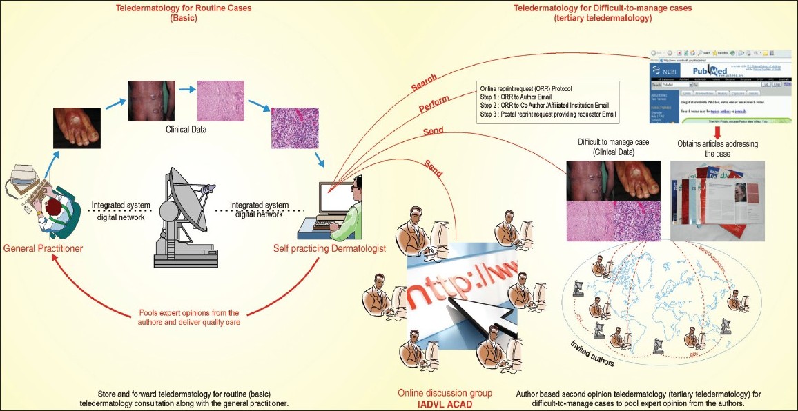 Teledermatology