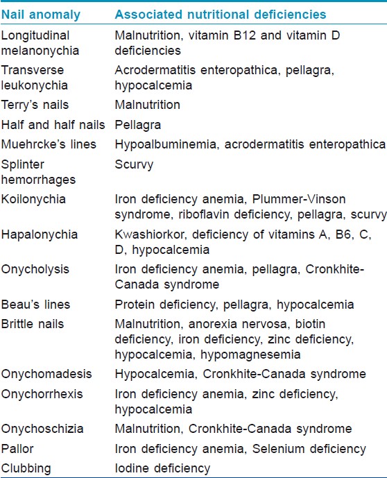 b12 deficiency nails