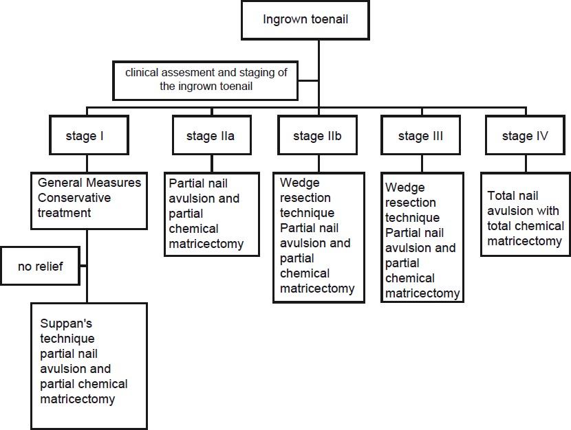 Ingrown toenails - Indian Journal of Dermatology, Venereology and Leprology