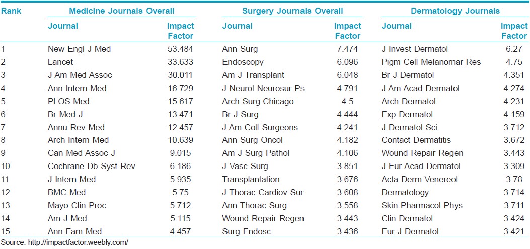 Citation Index And Impact Factor Indian Journal Of Dermatology Venereology And Leprology