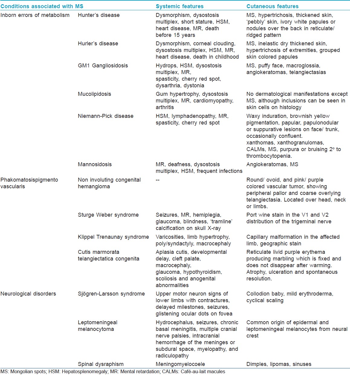 Mongolian spots Indian Journal of Dermatology, Venereology and Leprology