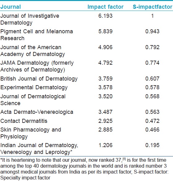 Indian Journal Of Dermatology Venereology And Leprology Toward More Meaningful Evaluation Of Contributions And Journals Across Different Specialties Introducing Specialty Impact Factor