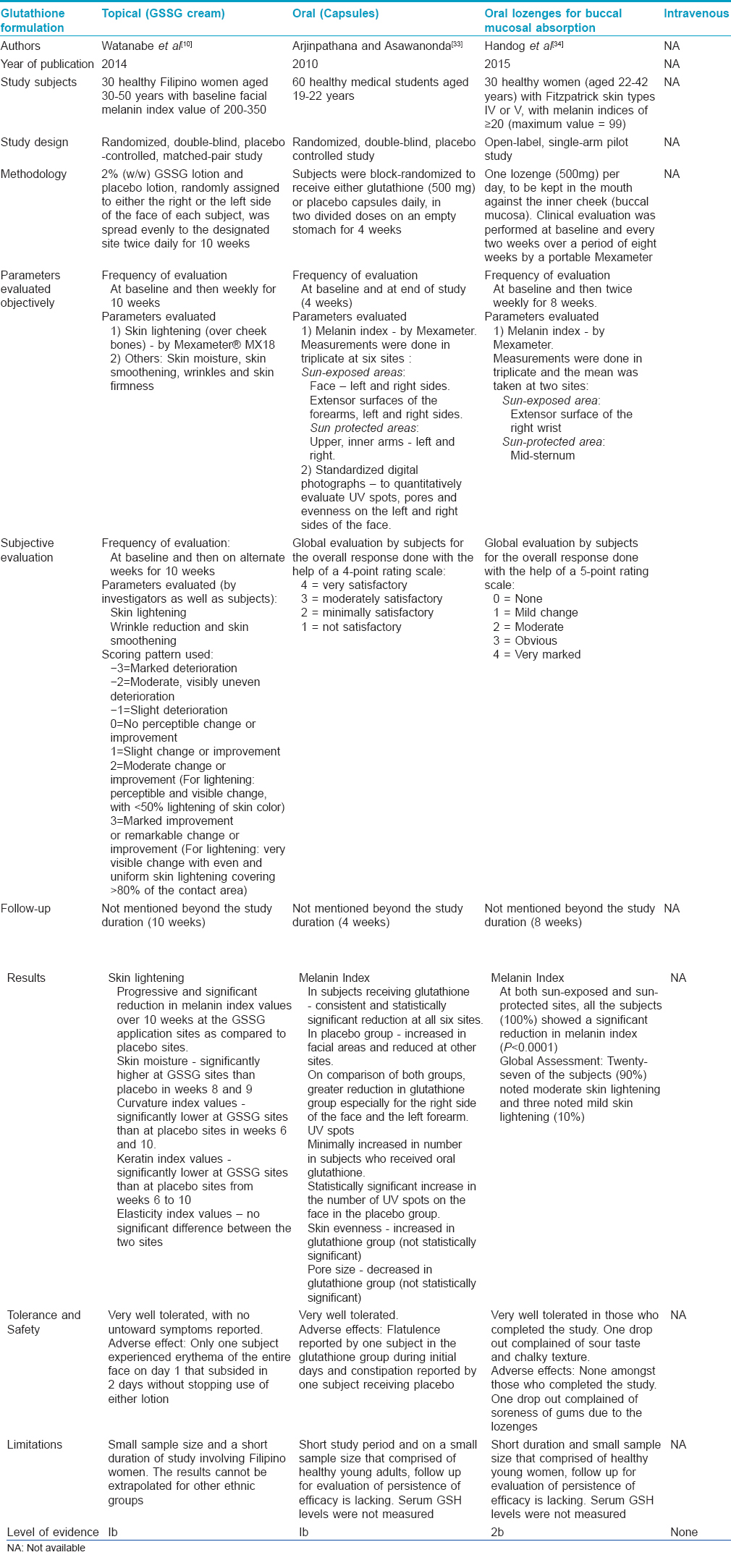 Glutathione as a skin whitening agent Facts myths evidence and