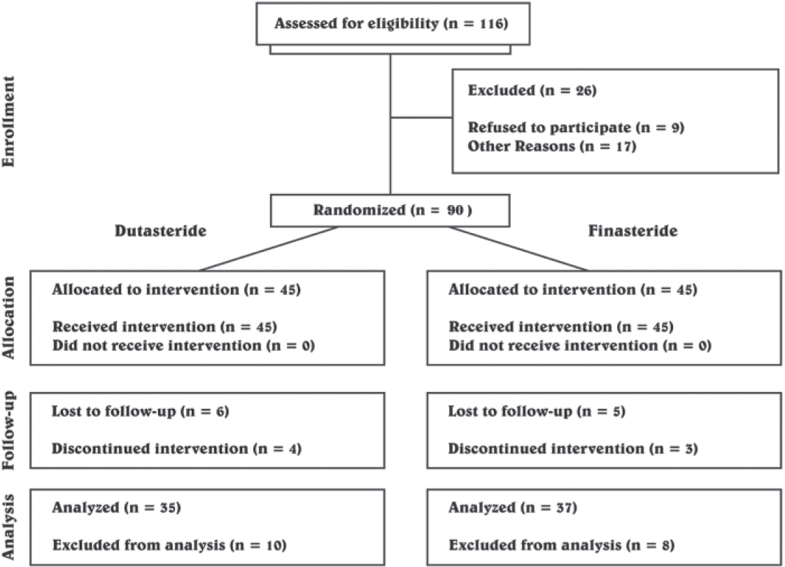 Superiority of dutasteride over finasteride in hair regrowth and reversal  of miniaturization in men with androgenetic alopecia: A randomized  controlled open-label, evaluator-blinded study - Indian Journal of  Dermatology, Venereology and Leprology