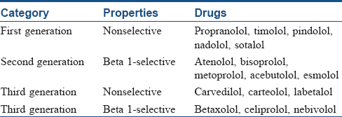 Indian Journal Of Dermatology Venereology And Leprology Beta Blockers In Dermatology