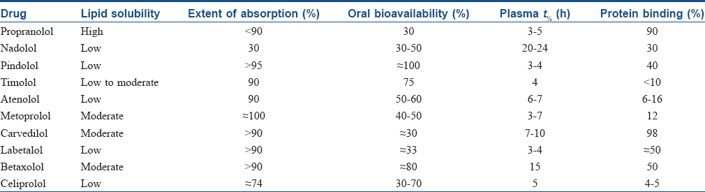 Indian Journal Of Dermatology Venereology And Leprology Beta Blockers In Dermatology