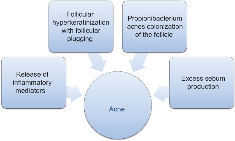 hyperkeratinization acne