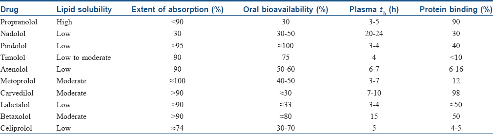 Comparison of labetalol and propranolol in hypertension