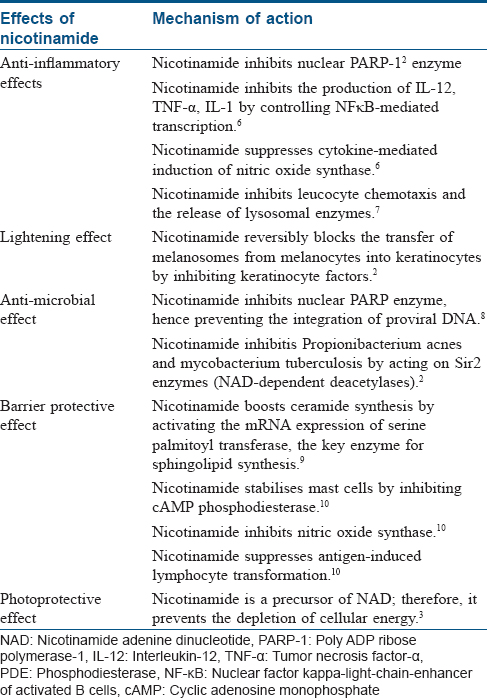 Nicotinamide Mechanism of action and indications in dermatology