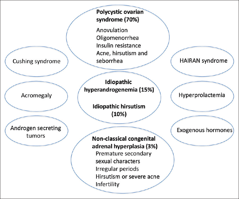 Approach to inherited hypertrichosis: A brief review - Indian