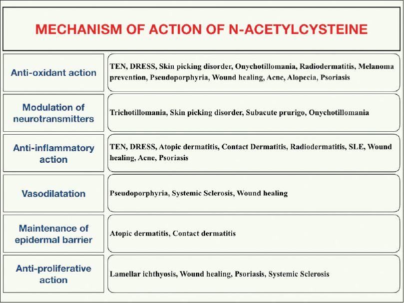 N acetylcysteine in dermatology Indian Journal of Dermatology