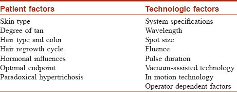 Methods to overcome poor responses and challenges of laser hair