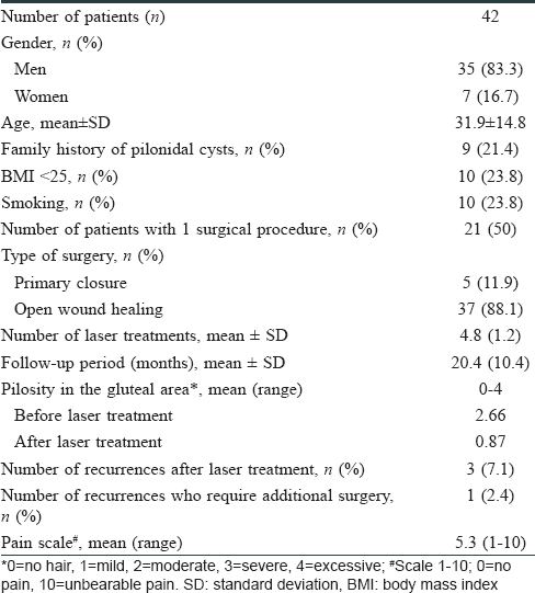 Alexandrite 755 nm laser hair removal therapy reduces recurrence