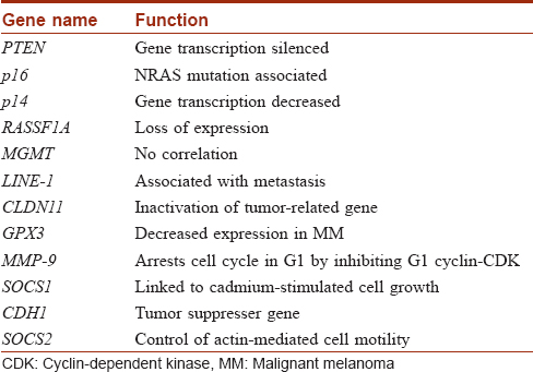 Malignant Melanoma Underlying Epigenetic Mechanisms Indian Journal Of Dermatology Venereology And Leprology