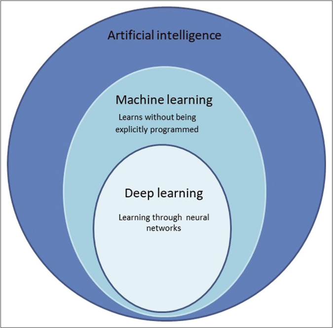 Artificial intelligence is an all-encompassing term which includes machine learning and deep learning as one of it types and subtypes respectively