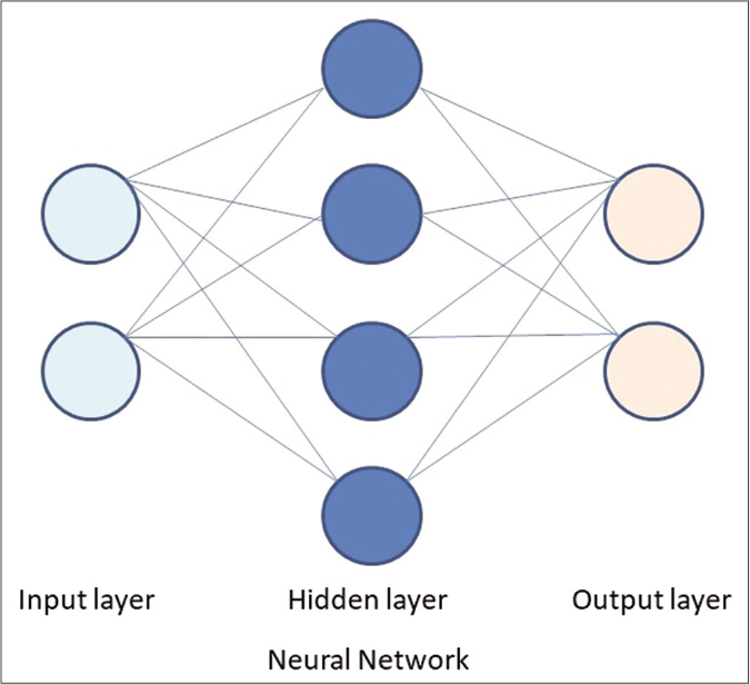 Basic structure of a neural network with a input layer, hidden layer and output layer