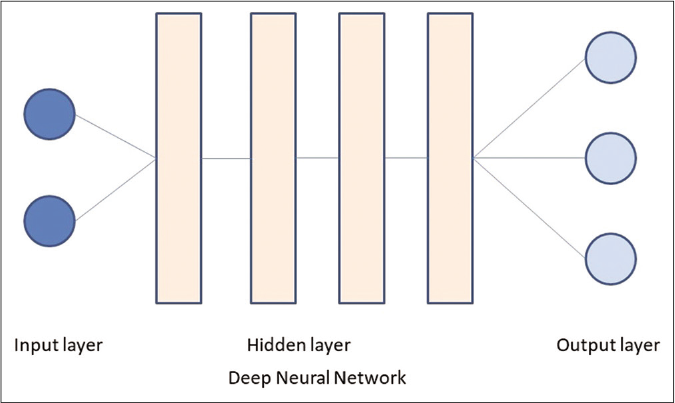 The deep neural network differs from a basic neural network in having more than one hidden layers