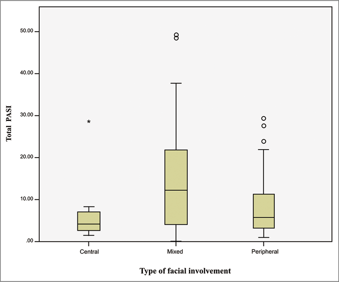 Box plot representation of total psoriasis area severity index scores in patients with different types of facial involvement
