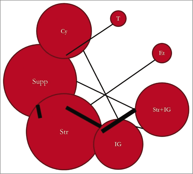 Network plot of treatment comparison. Cy: Cyclosporine, Supp: Supportive care, Str: Steroid, IG: Intravenous immunoglobulin, Str + IG: Steroid + intravenous immunoglobulin, Et: Etanercept, T: Thalidomide, Size of each node corresponds to number of participants. Thickness of line between nodes indicate number of comparisons