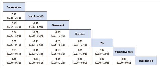 League table of treatment ranking in order of better to worst outcome from left to right. Data indicates OR: Odds ratio, CrI: Credibility interval, IVIG: Intravenous immunoglobulin