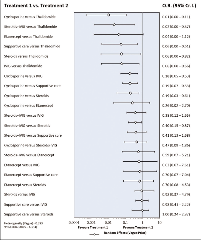 Forest plot of treatment comparisons for mortality in low risk of bias studies. OR: Odds ratio, CrI: Credibility interval, IVIG: Intravenous immunoglobulin