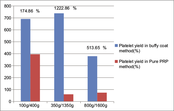 Comparison of platelet yield between pure PRP (leukocyte-poor platelet-rich plasma) and buffy coat (leukocyte-rich platelet-rich plasma) groups at various centrifugation speeds and percentage rise of leukocyte-rich platelet-rich plasma with respect to leukocyte-poor platelet-rich plasma