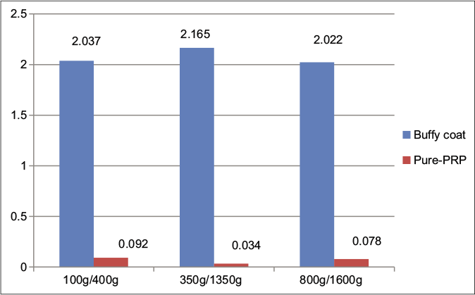 Comparison of mean red blood cell count (in million cells/mm3) between pure PRP (leukocyte-poor platelet-rich plasma) and buffy coat (leukocyte-rich platelet-rich plasma) groups at various centrifugation speeds