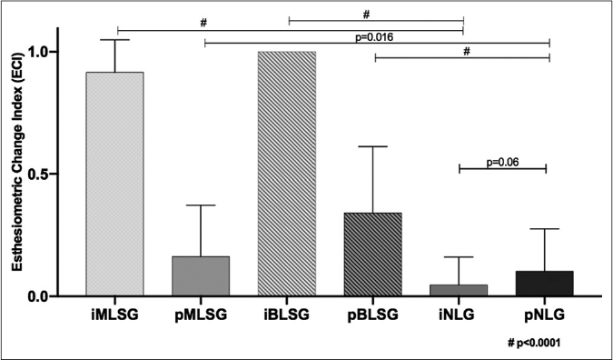 Distribution of internal and peripheral esthesiometric change index values in leprosy (MLSG and BLSG) and difference among them. MLSG: Macular leprosy subgroup, BLSG: Borderline leprosy subgroup, NLG: Nonleprosy group