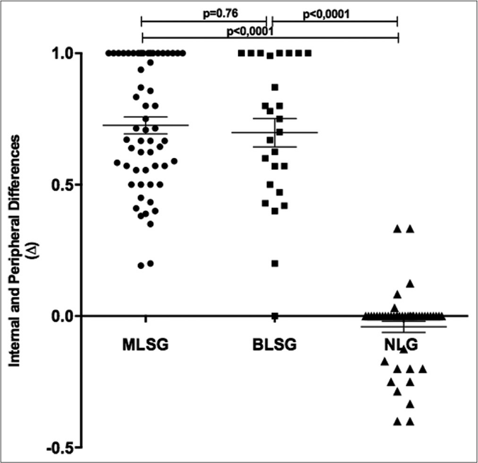 Distribution of difference values (Δ) between internal (i) and peripheral (p) esthesiometric change index in leprosy and nonleprosy groups. ECI: Esthesiometric change index, ΔML: Difference between iMLECI and pMLECI, ΔBL: Difference between iBLECI and eBLECI, ΔNL: Difference between iNLECI and eNLECI, MLSG: Macular leprosy subgroup, BLSG: Borderline leprosy subgroup