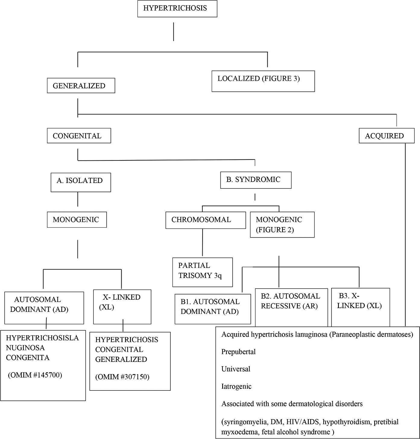 Classification of hypertrichosis