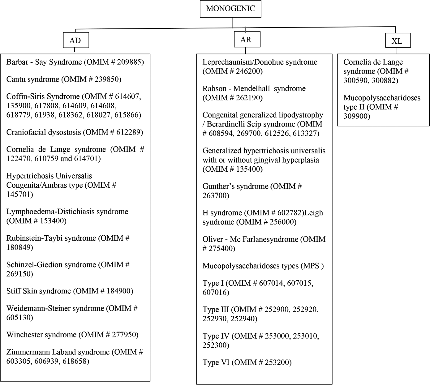 Approach to inherited hypertrichosis: A brief review - Indian