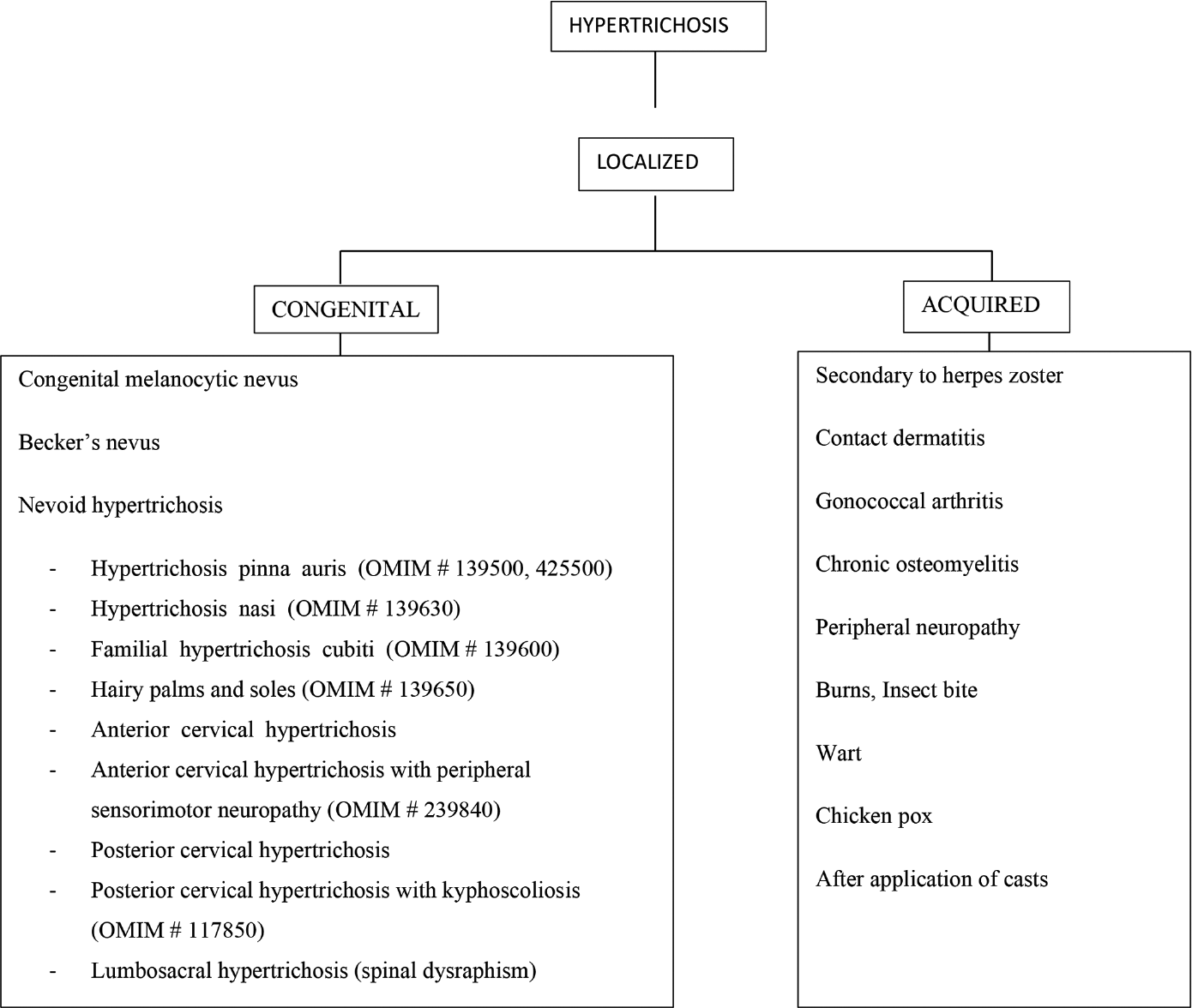 Approach to inherited hypertrichosis: A brief review - Indian Journal of  Dermatology, Venereology and Leprology