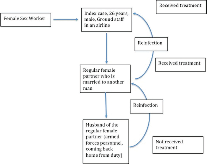 A flow diagram depicting the ping-pong phenomenon. The index case got infection from a female sex worker and transmitted to his regular non-marital partner, who further spread it to her husband. After diagnosis of gonorrhea, the index case and his female partner received treatment; however, the husband could not be treated. The female partner reacquired the infection from her untreated husband and eventually brought it back to the index case