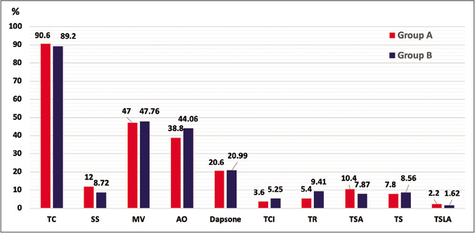 Bar graph depicting the treatment offered to subjects in both the groups. The X-axis represents the therapeutic modalities used and the Y-axis represents the percentage of subjects who received the particular treatment option. Red- and blue-colored bars represent Groups A and B, respectively. TC: Topical corticosteroids, SS: Systemic steroids (inclusive of oral mini pulse – betamethasone, daily oral steroids – prednisolone and injectable steroids – triamcinolone acetonide), MV: Multivitamins – Vitamin A, C and E, AO: Antioxidants – selenium, glutathione, etc.; TCI: Topical calcineurin inhibitors – tacrolimus 0.03%, 0.1% gel and cream, pimecrolimus 1% cream, TR: Topical retinoids – tretinoin 0.025%, 0.05% gel and cream, TSA: Topical salicylic acid, TS: Topical sunscreen, TSLA: Topical skin lightening agents