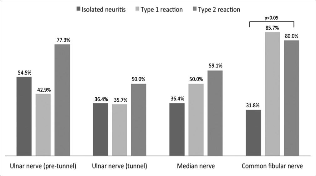 Frequency of poor cross-sectional area outcomes for patients with isolated neuritis, type 1 and type 2 reactions