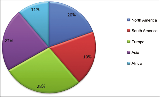 Contributions from each continent