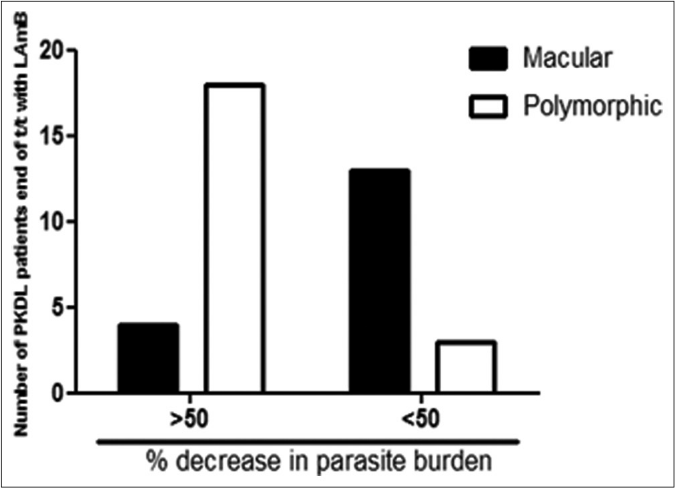 Bar diagram indicating the number of patients with polymorphic or macular post kala-azar dermal leishmaniasis who demonstrated >50% and <50% decrease in parasite burden