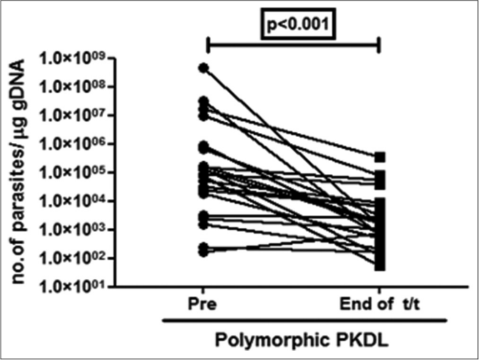 Before-after plots (n = 21) in patients with polymorphic post kala-azar dermal leishmaniasis indicating the parasite load at disease presentation (●) and end of treatment with liposomal amphotericin b (◼)