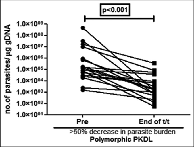 Before-after plots (n = 18) in patients with polymorphic post kala-azar dermal leishmaniasis indicating the parasite load at disease presentation (●) and end of treatment with liposomal amphotericin b (◼) who showed >50% decrease in parasite burden