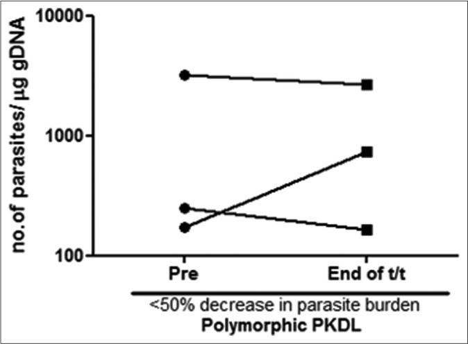 Before-after plots (n = 3) in patients with polymorphic post kala-azar dermal leishmaniasis indicating the parasite load at disease presentation (●) and end of treatment with liposomal amphotericin b (◼) who showed <50% decrease in parasite burden