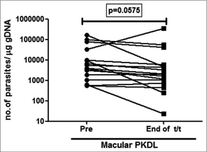 Before-after plots (n =17) in patients with macular post kala-azar dermal leishmaniasis indicating the parasite load at disease presentation (●) and end of treatment with liposomal amphotericin b (◼)