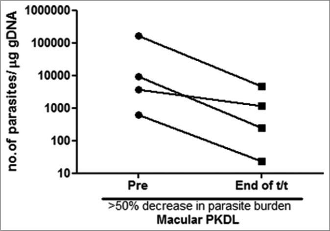 Before-after plots (n = 4) in patients with macular post kala-azar dermal leishmaniasis indicating the parasite load at disease presentation (●) and end of treatment with liposomal amphotericin b (◼) who showed >50% decrease in parasite burden