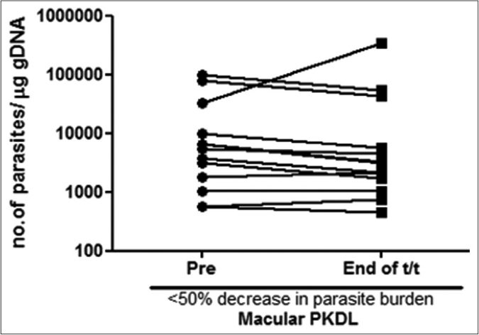 Before-after plots (n= 13) in patients with macular post kala-azar dermal leishmaniasis indicating the parasite load at disease presentation (●) and end of treatment with liposomal amphotericin b (◼) who showed <50% decrease in parasite burden