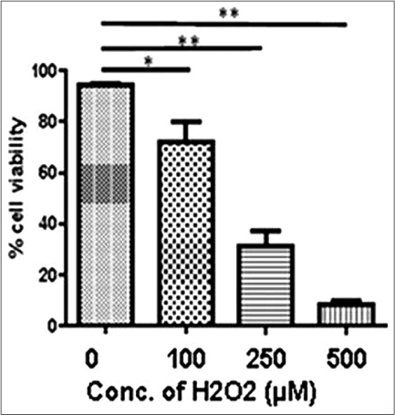 A significant cell death was seen at 100 µM, 250 µM and 500 µM H2O2, respectively, (P = 0.0248, P = 0.0027 and P = 0.0021) compared to control