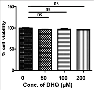 No significant effect on normal human melanocytes viability was observed on 1,5-dihydroxyisoquinoline exposure