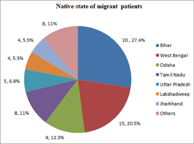 Native states of migrant leprosy patients diagnosed at a tertiary referral centre in North Kerala