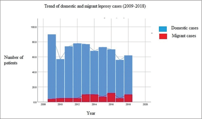 Trend of domestic and migrant leprosy cases attending a tertiary referral centre in North Kerala over a period of ten years (2009–2018). Blue line represents the trend line in domestic leprosy cases. Red line represents the trend line migrant leprosy cases